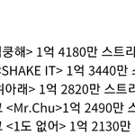 소녀시대 진짜 거품이였구나.. 에이핑크보다도 <b>음원</b>이 낮다니 ㅠㅠ