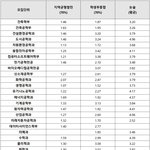 1학년 <b>내신</b> 4등급대면 대학 어디감