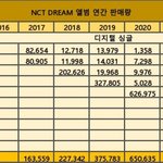 [NCT드림] 우리 <b>가온</b> 기준 앨범 판매량 1000만장 달성함
