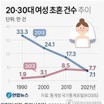 한국 20대 여자 결혼 <b>추이</b>.jpg