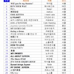 더보이즈 <b>주연</b>vs <b>현재</b> 생카 개수