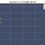 응 5분차트 ㅋㅋㅋㅋ ㅅㄱ