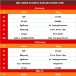[엔터톡] <b>서클차트</b> 2022년 전국노래방에서 가장많이 부른 아이돌노래...