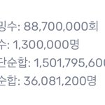 [NCT드림] 총 스트리밍수 15억 넘었다!