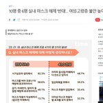 10명 중 6명 마스크 해제 ‘반대’… 여성·<b>고령층</b> 불안 높아