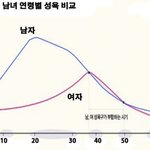 [모두드루와] 남녀 <b>성욕</b> 그래프 맞는거 같음?