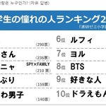 일본 초등학생 13,000명 설문조사 - 동경하는 인물 <b>top</b> 10