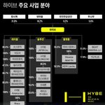 [모두드루와] 하이브와  레이블 관계정리 <b>txt</b>