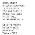 오리콘 아티스트 토탈 세일즈 TOP 100중 K-<b>POP</b> 아이돌 랭킹