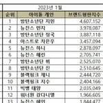 [드루와] 남녀 <b>통합</b> 브랜드평가 떴다
