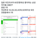 일본인 60만명 <b>대상</b> 좋아하는 아이돌 1위