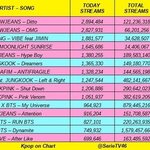 스포티파이 K-<b>pop</b> 데일리 탑15