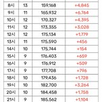 [NCT드림] 그래도 전체 이용<b>자수</b> 어제보다 많이 늘었다 ㅠ