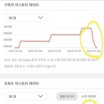 방탄 구독자 40만이나 빠졌대ㅋㅋㅋ