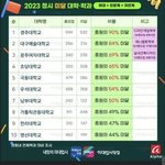 2023 정시 <b>미달</b> 대학교