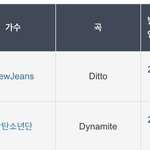[드루와] 뉴진스가 방탄 제낀게 맞네