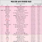 역대 초동 기록 <b>보셈</b>