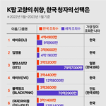[모두드루와] 2022 가수 유튜브 조<b>회수</b> 순위