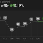 1시 11위다 ! 다시 10위로 ㄲㄲ 오늘도 <b>열스</b>밍 가보자 ~~