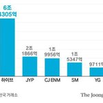 역시 하이브가 제일 잘나가네