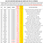 전국대학 <b>입결</b>이래요~
