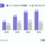 <b>중소</b>기업근로자 평균임금245만
