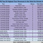 한국 아이돌 <b>투어</b> 규모 보는데