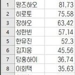 <b>서포트</b> 순위 떴어!