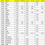 2023 건<b>동홍</b>~부산경북 추정 입결이래요