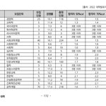 대학 <b>입시</b> <b>결과</b>에서 이거 뭐임?