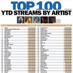 작년 미국 스트리밍 연간 아티스트 <b>top</b>100