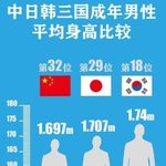 중국인이 아시아에서 키 제일 작음