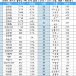 트위터에서 <b>집계</b>한 9픽 순위