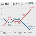 국힘 48.1% 민주 31.3%…이재명 대장동 의혹에 <b>격차</b> 커져