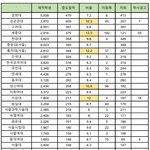 [드루와] 인서울&amp;수도권 대학 <b>자퇴</b>율 모음