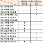 2022이화여대 인문통합 중복합격자 등록<b>여부</b>