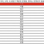 확실히 못사는 <b>지역</b>일수록 공부를 못하네