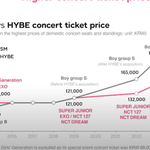 방탄 투바투 세븐틴 하이브돌 가격 2배 상승 ㄷㄷ
