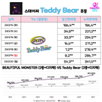 스테이씨 초동 34만 찍음