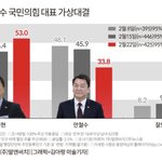 [여론조사] <b>양자</b>대결, 김기현 승기 잡았나…金 53% vs 安 33...