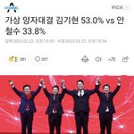 가상 <b>양자</b>대결 김기현 53.0% vs 안철수 33.8%