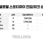 [댓글부탁해] 가수별 스포티파이 성적이라는데 쩐다..❤️