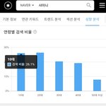 [모두드루와] 샤이니 팬덤 <b>연령</b>대래