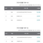 뷔와 함께한 '<b>서진</b>이네', 개업하자마자 흥행