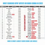 블핑-엑소-방탄 2022년 중국 <b>바이두</b> 에서 가장 검색 많이 된...
