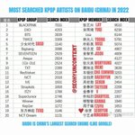 2022년 중국 바이두 에서 가장 검색 많이 된 <b>케이</b>팝 가수 순위