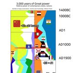 <b>인류</b> 3000년간 강대국 그래프
