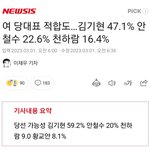 결선투표없는 <b>압도</b>적 1위 김기현 당대표될것!