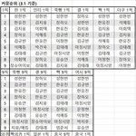 보플 달리는 국내해외 커뮤 <b>순위</b> <b>총</b>정리