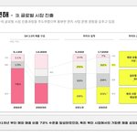 [모두드루와] 하이브랑 <b>sm</b>  매출 전세계 비율